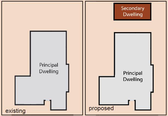 Option: Conversion The AHSEPP allows you to convert part of the principal dwelling, structure or garage into a secondary dwelling. What is the assessment process?