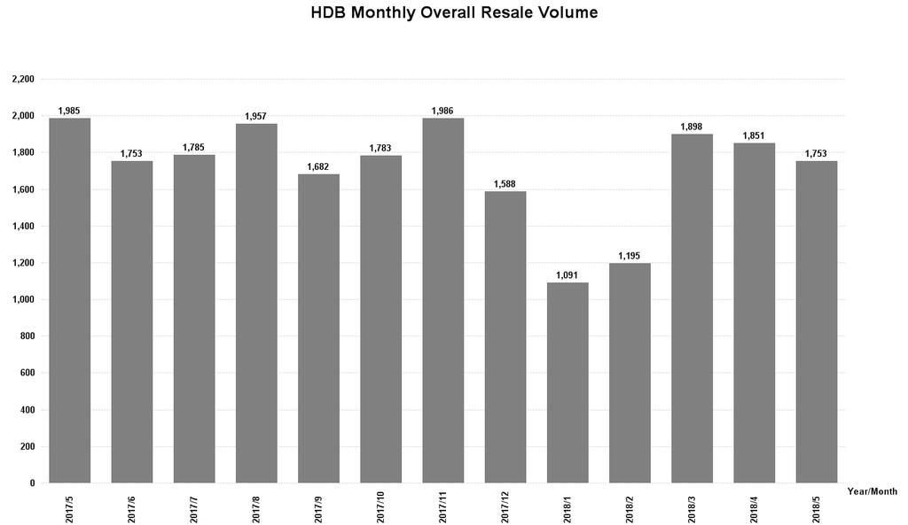 2017/5 2017/6 2017/7 2017/8 2017/9 2017/10 2017/11 2017/12 2018/1 2018/2 2018/3 2018/4 2018/5* (Flash) (Flash) HDB Resale Market Resale Volume Note: HDB resale volume includes all property types,