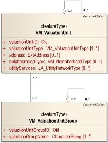 Stage 4 Valuation information model Valuation objects VM_ValuationUnitGroup clusters valuation objects according to zones (e.g. administrative divisions, value zones) or type of valuation objects (e.