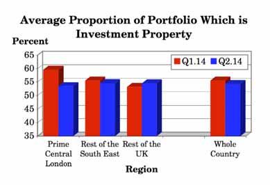 4.2 Proportion of Portfolio Made Up of Investment Property (Q.