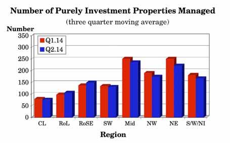 Regional Analysis Looking at the results for the individual regions of the UK reveals that the three quarter moving average number of purely investment properties managed by respondents offices
