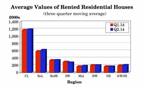 Regional Analysis Data relating to individual regions of the UK shows that, not surprisingly, by and large, the further away from London rented houses are located, the lower is their average value