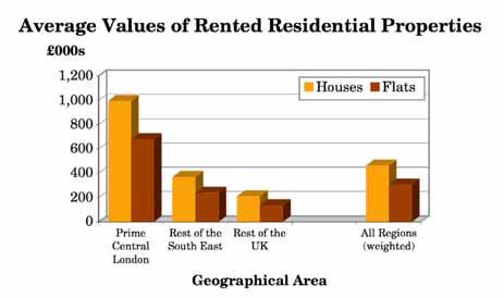 Summary As was to be expected, average values of rented houses are much higher than those of rented flats with the overall weighted average value of a rented house being 50% higher than that of a
