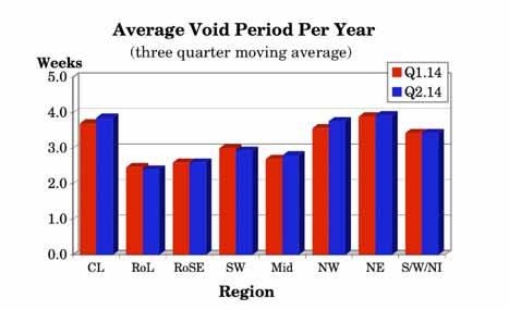 Regional Analysis As can be seen from the table below, showing figures for each region of the UK, the three quarter moving average void period is lowest in the Rest of London (2.