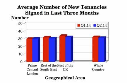 4.7 Number of New Tenancies (Not Renewals) Signed Up in the Last Three Months (Q.