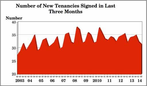Geographic Number of New Tenancies Area Q3.13 Q4.13 Q1.14 Q2.14 Prime Central London 30.7 30.3 30.1 30.3 South East 33.4 32.7 32.0 30.8 Rest of UK 37.4 39.9 34.0 32.3 All Regions 34.4 35.0 32.4 31.