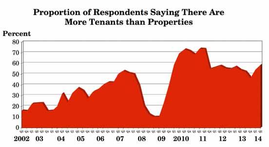 Compared with the first quarter of 2014, there has been a further change in the overall balance of supply and demand with the proportion of all respondents who now say there are more tenants than