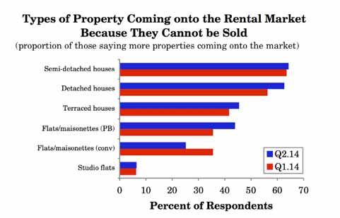 property type to see a decrease in respondents saying they were increasingly coming onto