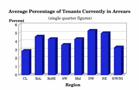 Regional Analysis The average proportions of tenants who are currently in arrears within individual regions shows little correlation with where the region is located within the UK, with the figure