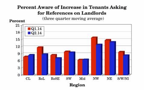 Regional Analysis There was quite a lot of variation between regions on this question with the north of the country having the highest proportions saying they have seen an increase in tenants asking