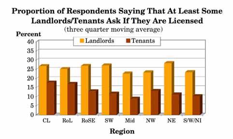 Regional Analysis The region with the highest three quarter moving average proportion of respondents saying that at least some of their potential or existing landlord clients ask them if they are