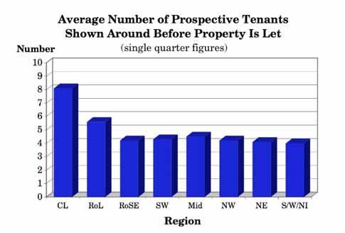 Regional Analysis Looking at differences between individual regions on this question, the regions with the highest average numbers of prospective tenants being shown around a property before it is