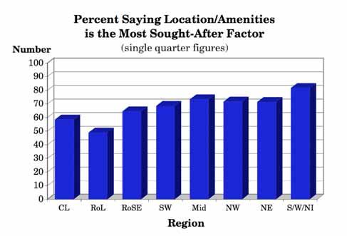 Regional Analysis Looking at differences between individual regions on this question, the region with the highest proportion saying that location/amenities was the most sough-after feature of rental