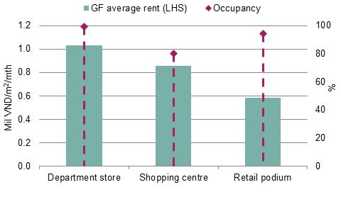 QMR Brief Hanoi Q4/2016 RETAIL: Rents Maintain Downward Trend In Q4/2016, the total retail stock was approximately 1,200,000 m², up 2% quarter-on-quarter (QoQ) and 10% year-on-year (YoY) due to the
