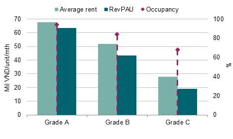 FIGURE 1 Ground level rents decreased QoQ and YoY across all retail segments to a four-year low. Average occupancy increased 1.1 percentage points (ppts) QoQ but decreased -3.0 ppts YoY.