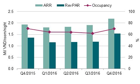 QMR Brief Hanoi Q4/2016 HOTEL: Peak Season Increases QoQ Performance Hotel stock increased 1% QoQ after the re-entry of one 3-star hotel and the withdrawal of another 3-star for renovations but