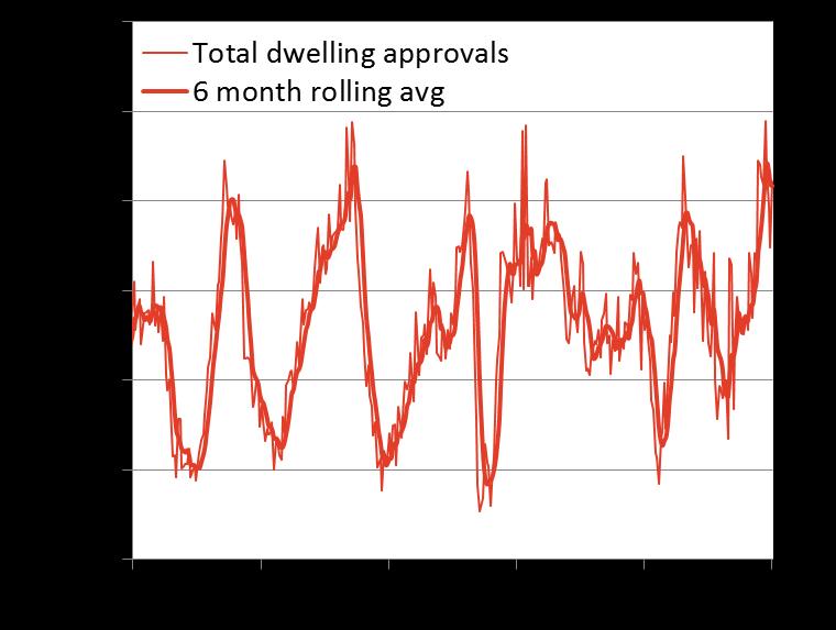The surge in dwelling approvals