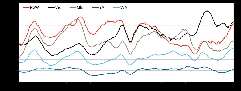 Victoria and New South Wales account for most of the newly approved housing supply, however the trend