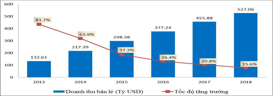 Đơn vị tính: Tỷ USD Nguồn: Báo cáo TMĐT Việt năm năm 20