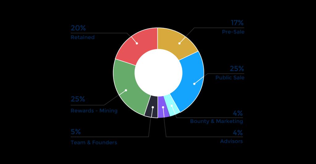 Token Distribution The 600 million tokens will be distributed in the following way: After-sale Allocation of Resources Commitment in Token Possession Every Urbit Data member has a varying token