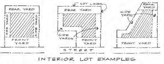 Front Yard: A space extending the full width of the lot between any building and the front lot line, and measured perpendicular to the building at the closest point to the front lot line.