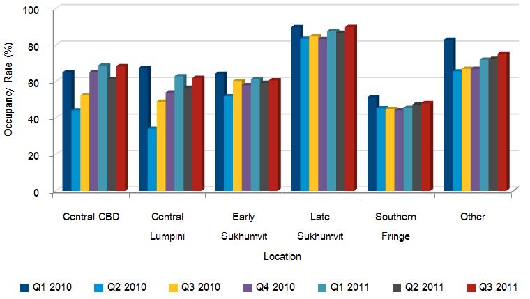 Historical occupancy rate by grade, 2009 1011 by quarter Occupancy rate for Bangkok serviced apartments on both extended stay and corporate housing sub-sets An average occupancy rates in Q32011