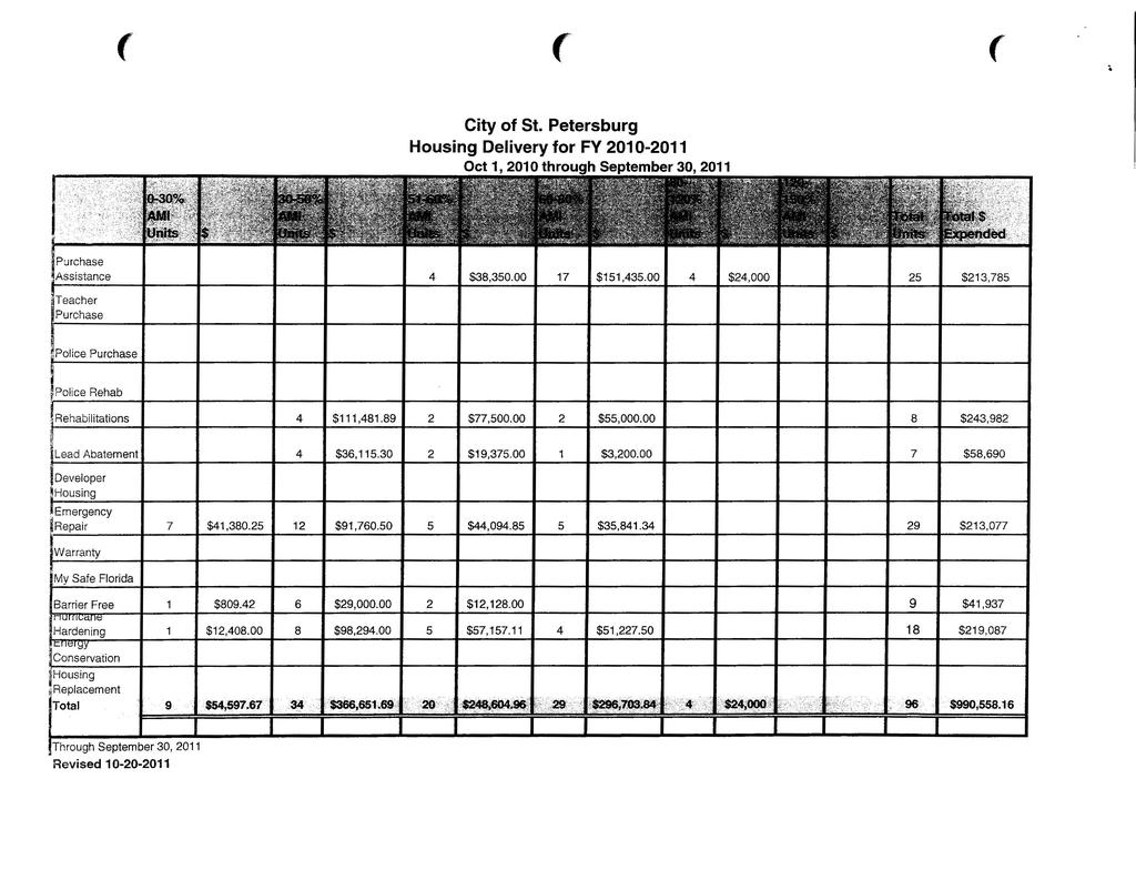 ( ( ( City of St. Petersburg Housing Delivery for FY 201 0-2011 Oct 1, 201 0 through September 30, 2011 4 $38,350.00 17 $151,435.