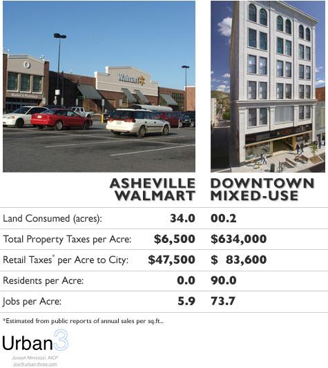 Comparison Asheville Big Box vs.