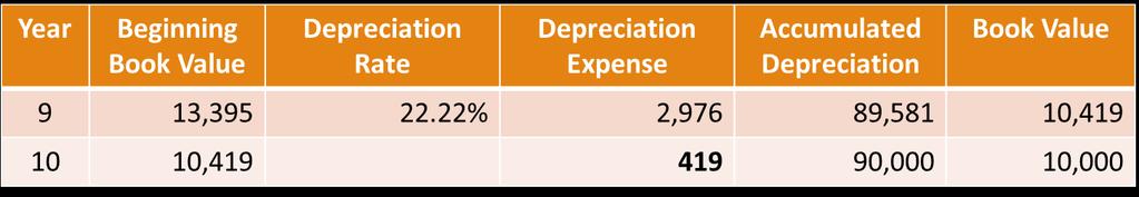 Over the Life Depreciation Example 8 Pay attention in the last year, the annual depreciation is not calculated using the depreciation rate.