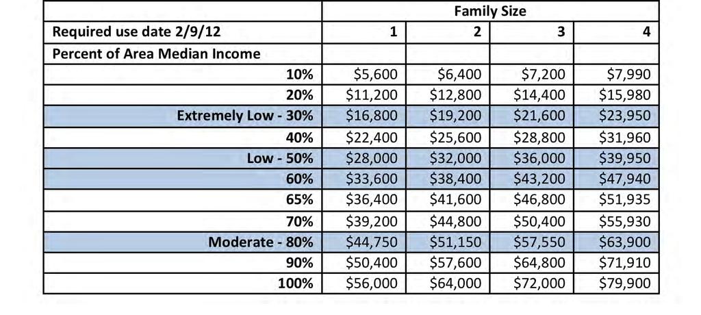 Income Limits Source: U.S. Department of Urban Development.