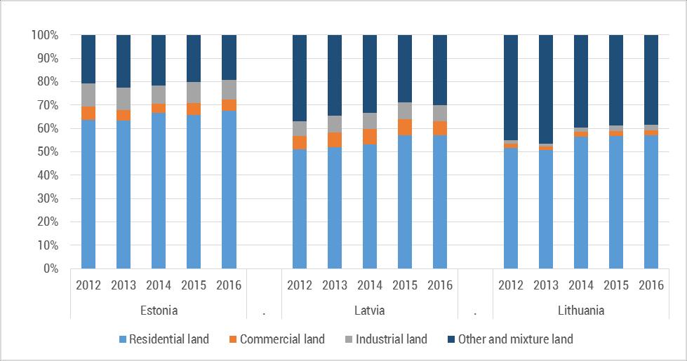 BALTIC STATES In all three Baltic States, the number of transactions mostly increased in 2013 compared to the previous year, the growth ranging between 12 18%.