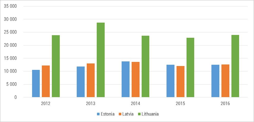 LITHUANIA Percentage of purchased area in Lithuania significantly increased in 2013 by 2.6%.
