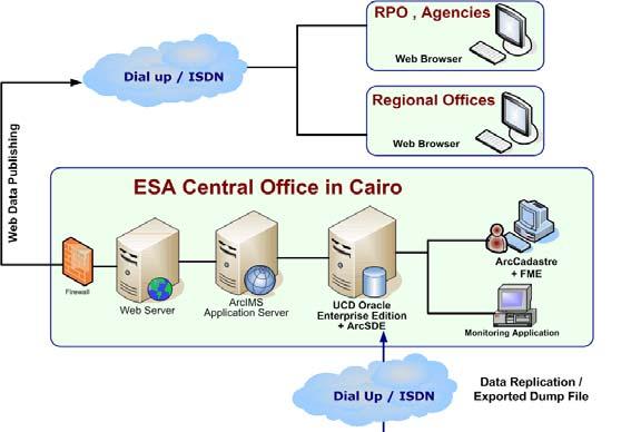 - ESA Regional Offices Egypt is divided into 5 regions; ESA regions represent an administrative level for monitoring and tracking the performance and activities of the EPOs and their corresponding