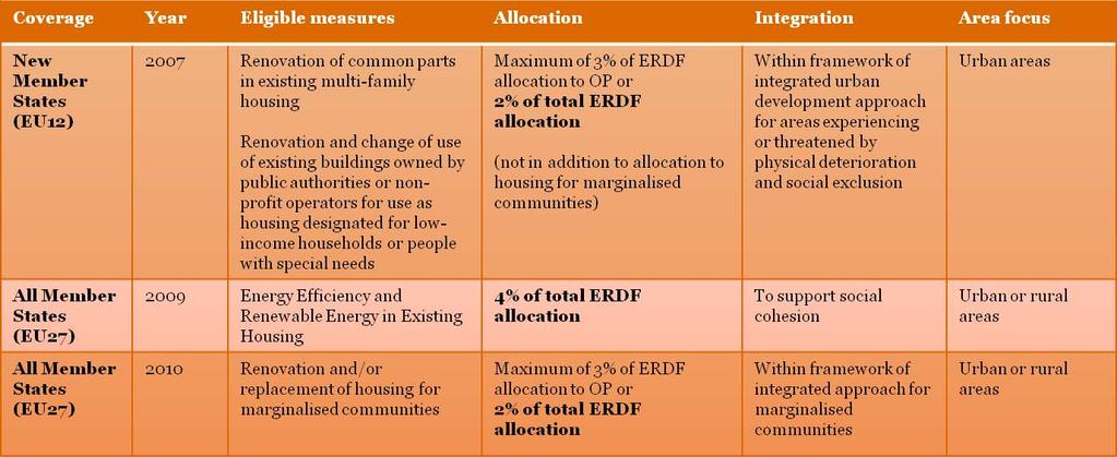 Regulatory framework relevant to housing difference between EU-12 and EU-15 The cohesion policy regulatory