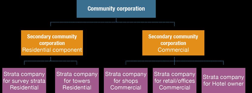 Community scheme management Each of those strata companies operate under the community