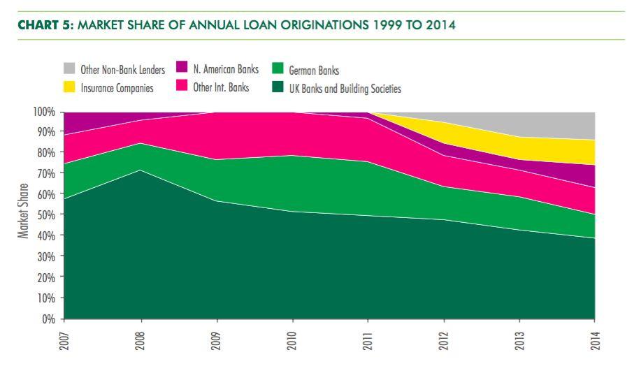 8 [Market share of annual loan originations 1999 to 2014] Government funding for housebuilding projects, such as the mooted fund to be administered by the Homes and Communities Agency, should focus
