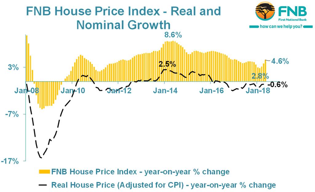 FNB HOUSE PRICE INDEX RESULTS FOR MAY 2018 RENEWED ACCELERATION In recent years, the FNB House Price Index underwent a broad multi-year slowdown in yearon-year growth, all the way from an 8.