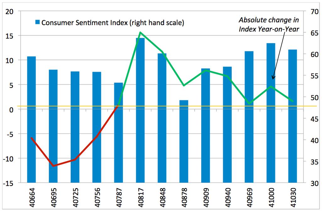 Despite four consecutive monthly increases in the Consumer Sentiment Index, consumers remain concerned about the current economic situation and broader economic outlook.