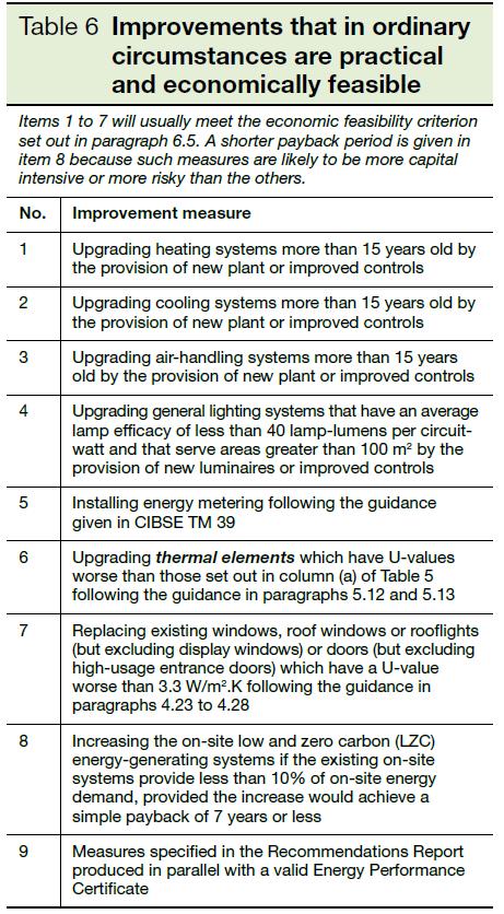 Appendix C Building Regulations Approved Document L2B: Conservation of fuel and power in existing