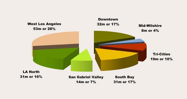 Los Angeles Office Market Trends Size of Office Submarkets in Los Angeles County Class A Rents and Vacancy Rates for LA County Net Absorption and Completions for LA County Fundamentals in the Los