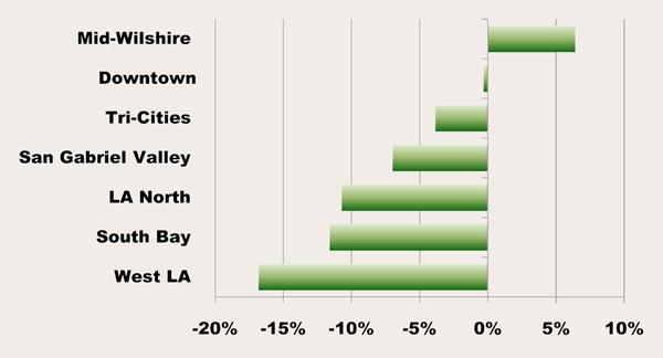 2009 Q3 Office Vacancy Rates for LA County Submarkets The recent trends in the overall Los Angeles office market are also pervasive in each submarket.