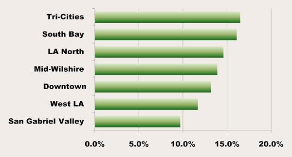 South Bay and Los Angeles North have vacancy rates above 16 percent, which are about 3 percent higher than last year.