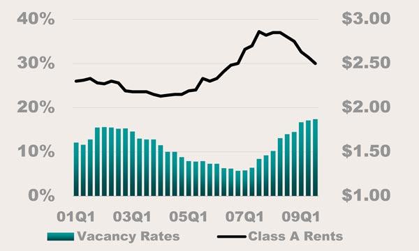 Class A Rents and Vacancy Rates for Los Angeles North Net Absorption and Completions for Los Angeles North Class A Rents and Vacancy Rates for Tri-Cities Los Angeles North The Los Angeles North