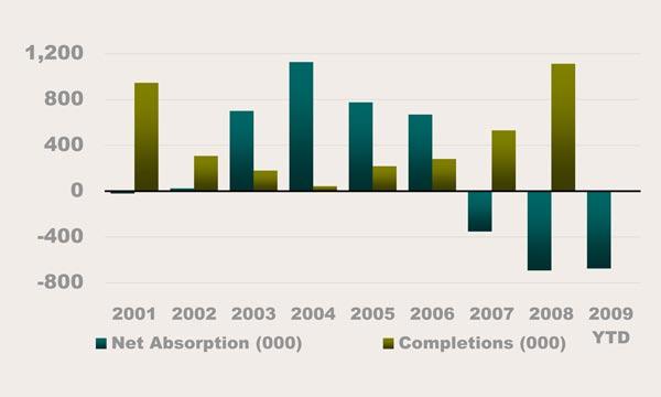 Although year-to date net absorption is negative 676,000 square feet, the net move outs are showing signs of slowing.