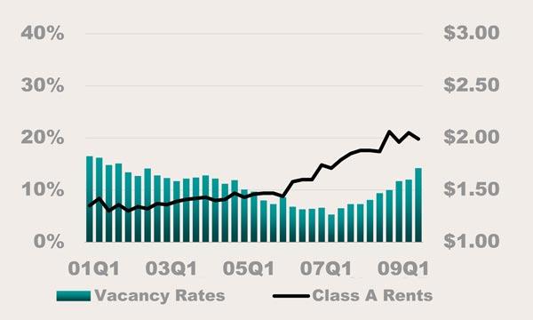 Class A Rents and Vacancy Rates for Mid-Wilshire Net Absorption and Completions for Mid-Wilshire Mid-Wilshire The Mid-Wilshire submarket has also been affected by the financial crisis and demand for
