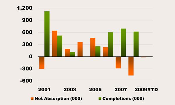 Net Absorption and Completions for South Orange County Class A Rents and Vacancy Rates for North Orange County The slowdown in office investment has completely stopped construction in most submarkets