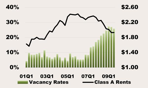 USC Casden Forecast 2009 Industrial & Office Market Report Temecula/South Class A Rents and Vacancy Rates for Temecula Temecula has the highest vacancy rate in the Inland Empire at 25.