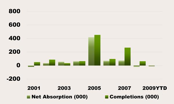 Beginning in the third quarter of 2009, net absorption turned negative, reaching negative 10,270 square feet of absorption in Q3 2009. Asking rents for Class A space are $1.