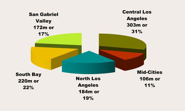 Los Angeles Industrial Market Trends Size of Industrial Submarkets in Los Angeles County Average Asking Rents and Vacancy Rates for LA County Sales & Leasing for LA County Until the third quarter of