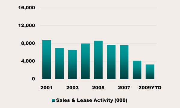 USC Casden Forecast 2009 Industrial & Office Market Report Mid-Cities Sales & Leasing Activity for North Los Angeles The Mid-Cities are much like other areas in LA County.